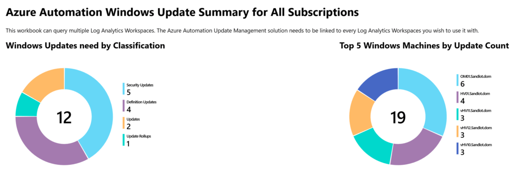 Azure Automation Update Management Workbooks