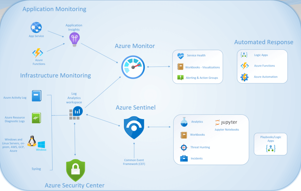Overview of Azure Monitor, Security Center & Sentinel